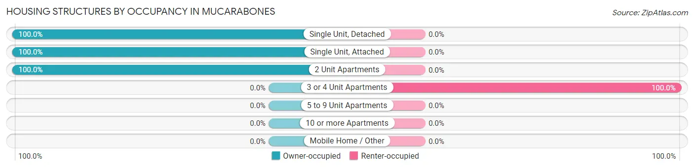 Housing Structures by Occupancy in Mucarabones