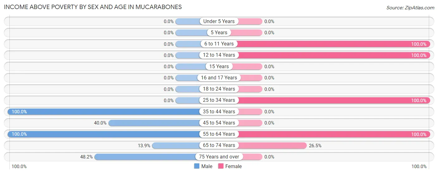 Income Above Poverty by Sex and Age in Mucarabones