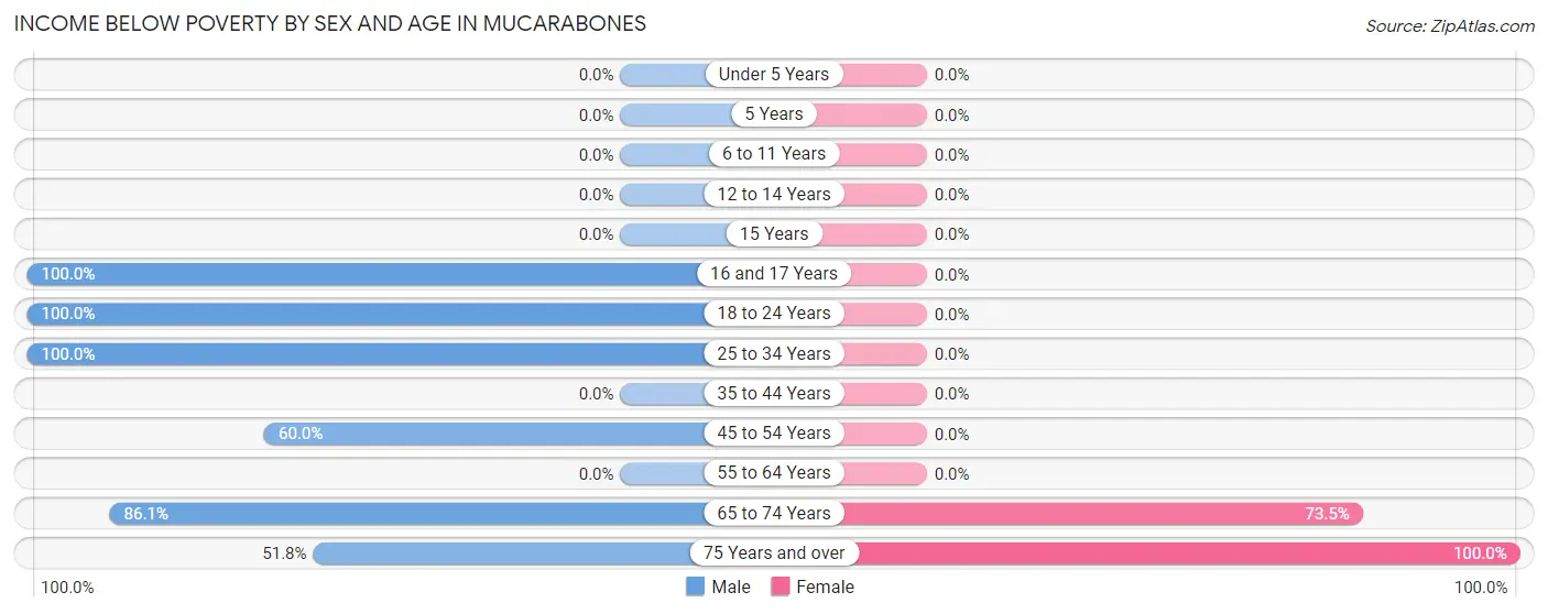 Income Below Poverty by Sex and Age in Mucarabones