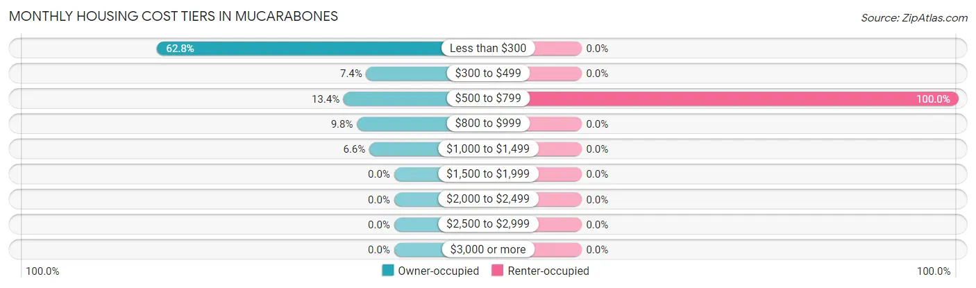 Monthly Housing Cost Tiers in Mucarabones