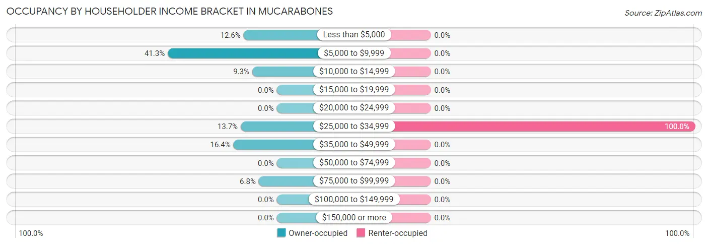 Occupancy by Householder Income Bracket in Mucarabones