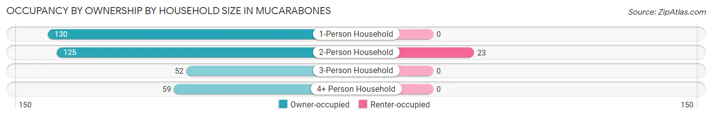 Occupancy by Ownership by Household Size in Mucarabones