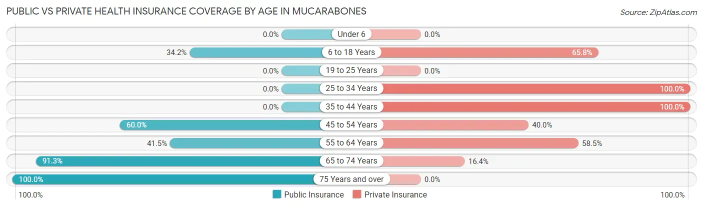 Public vs Private Health Insurance Coverage by Age in Mucarabones