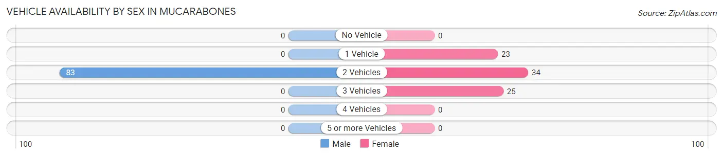 Vehicle Availability by Sex in Mucarabones