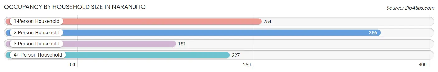 Occupancy by Household Size in Naranjito