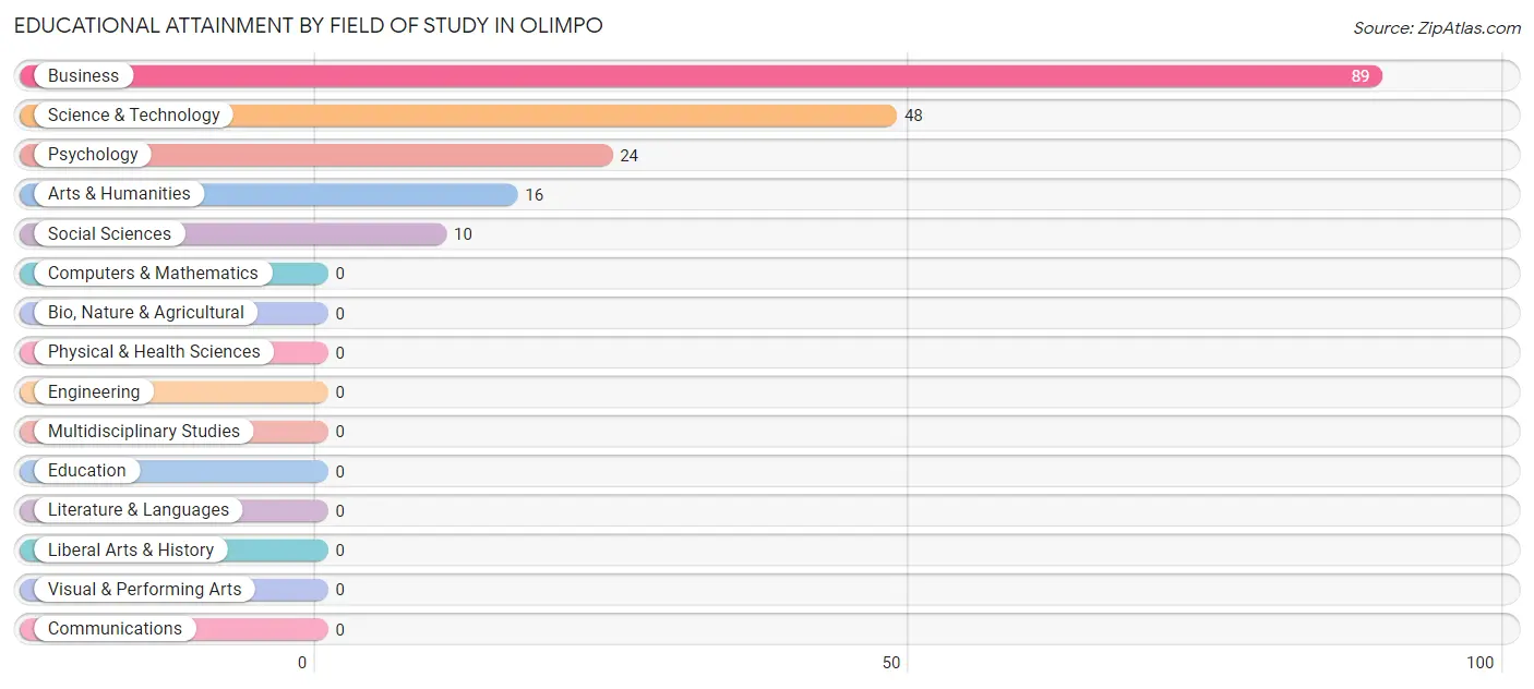 Educational Attainment by Field of Study in Olimpo