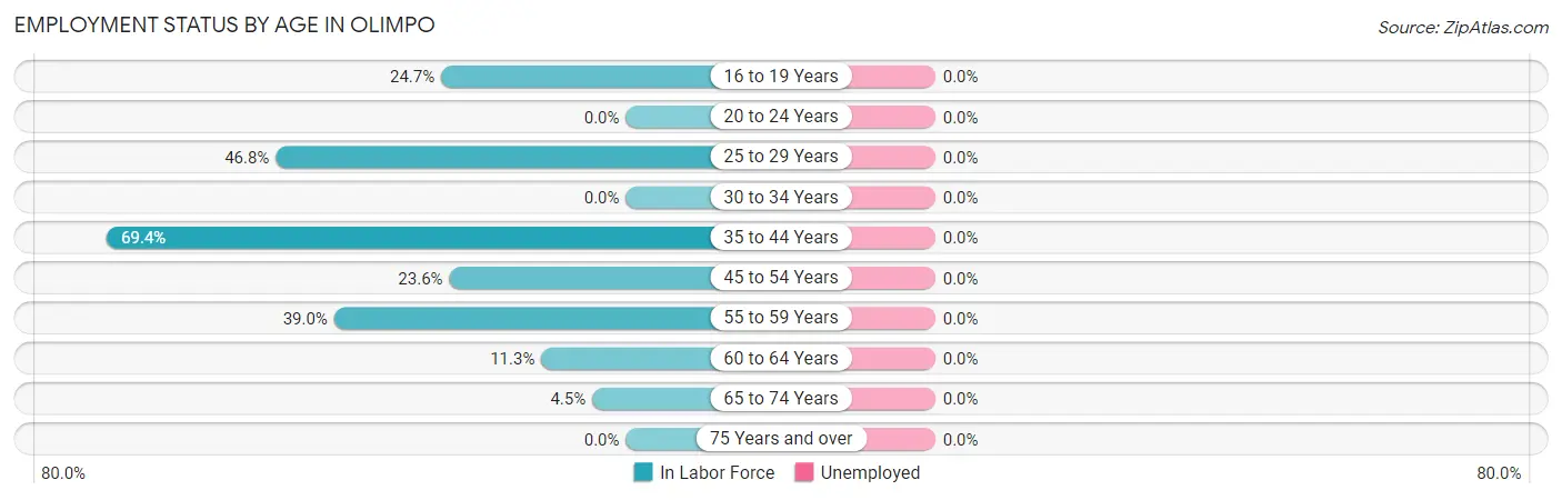 Employment Status by Age in Olimpo