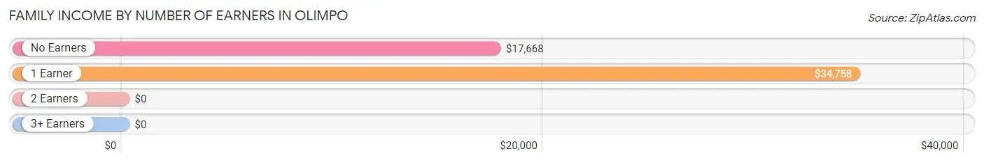 Family Income by Number of Earners in Olimpo