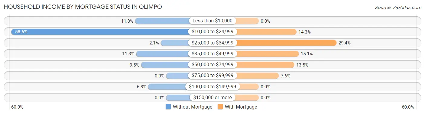 Household Income by Mortgage Status in Olimpo