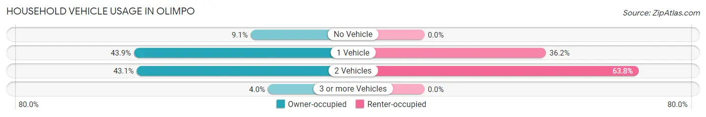 Household Vehicle Usage in Olimpo
