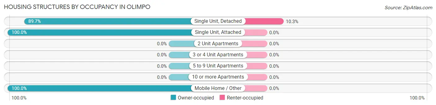 Housing Structures by Occupancy in Olimpo
