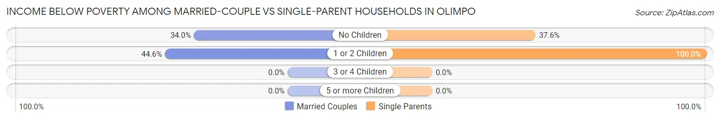 Income Below Poverty Among Married-Couple vs Single-Parent Households in Olimpo
