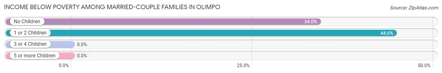 Income Below Poverty Among Married-Couple Families in Olimpo
