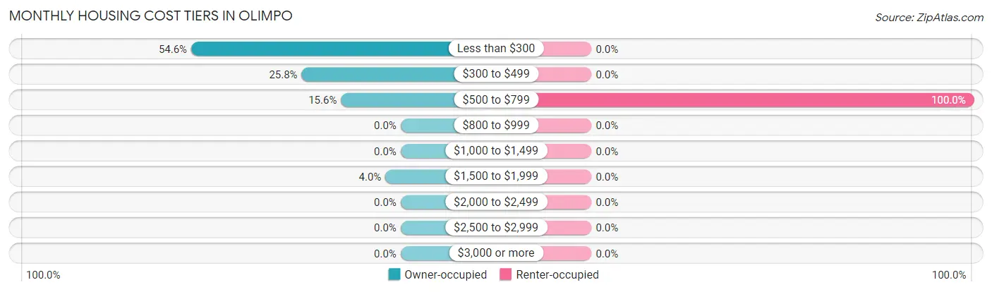Monthly Housing Cost Tiers in Olimpo