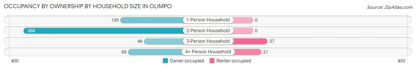 Occupancy by Ownership by Household Size in Olimpo