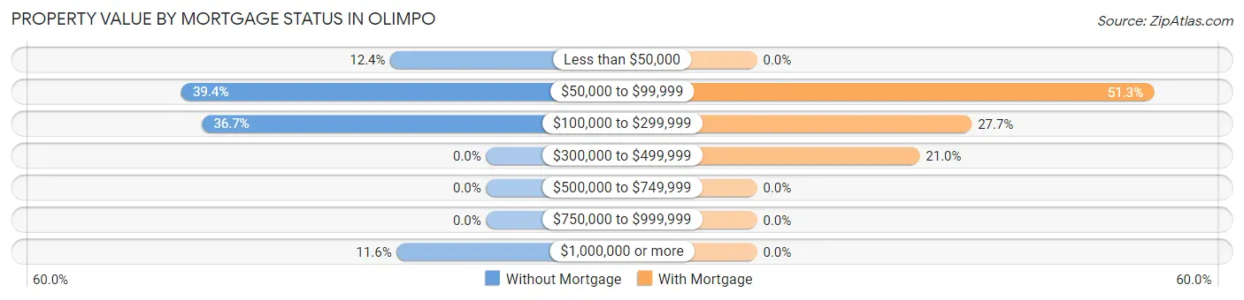 Property Value by Mortgage Status in Olimpo