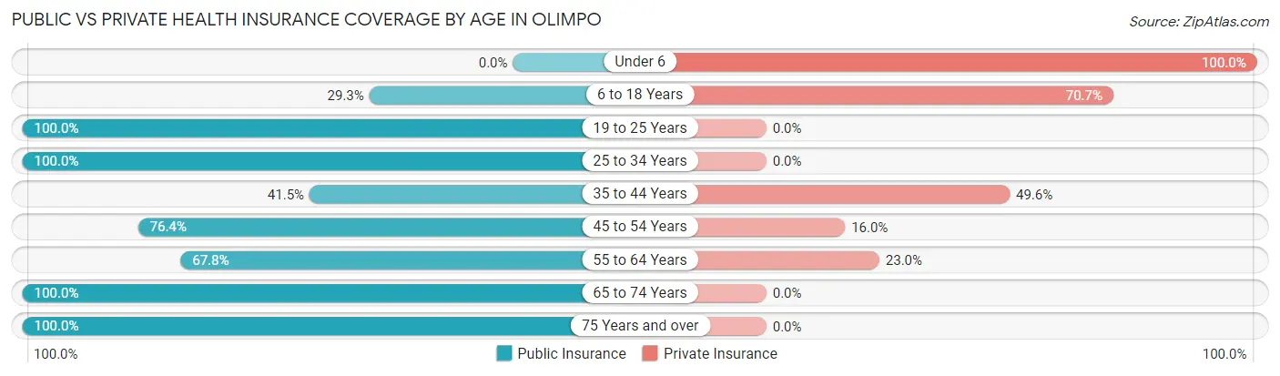 Public vs Private Health Insurance Coverage by Age in Olimpo