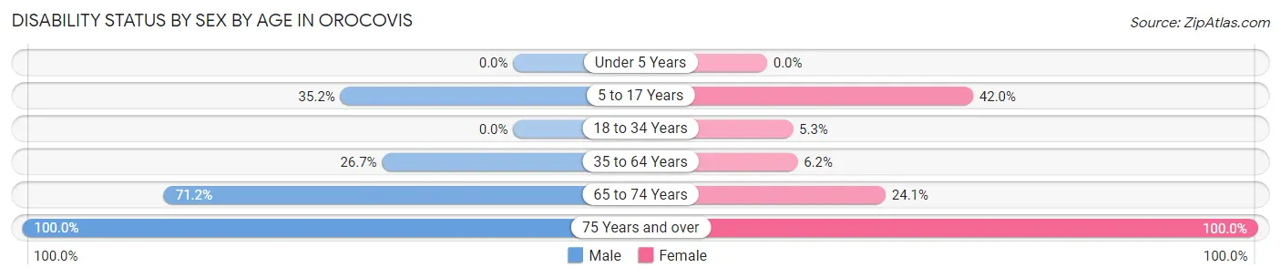 Disability Status by Sex by Age in Orocovis
