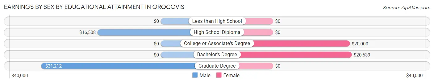 Earnings by Sex by Educational Attainment in Orocovis