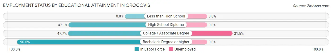 Employment Status by Educational Attainment in Orocovis