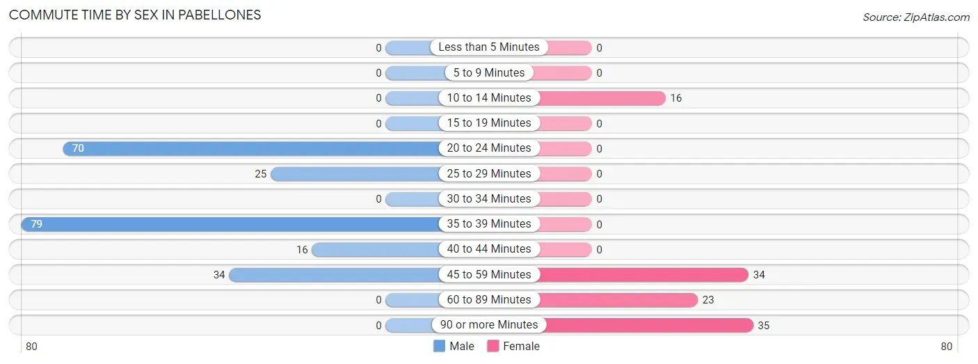 Commute Time by Sex in Pabellones