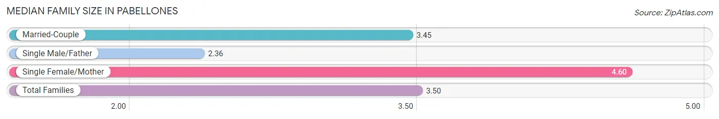 Median Family Size in Pabellones