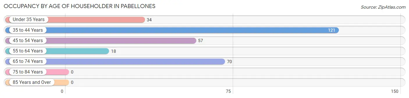 Occupancy by Age of Householder in Pabellones