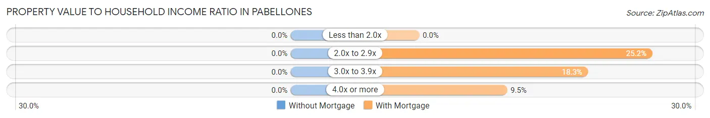 Property Value to Household Income Ratio in Pabellones