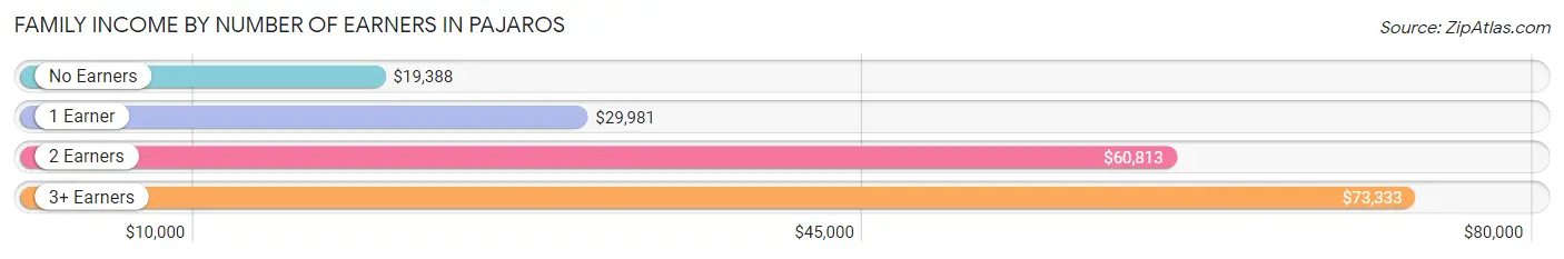 Family Income by Number of Earners in Pajaros