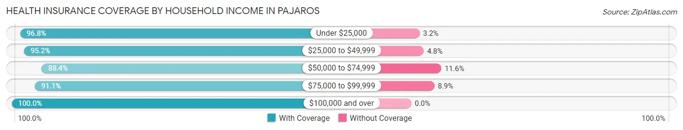 Health Insurance Coverage by Household Income in Pajaros