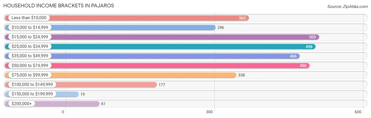 Household Income Brackets in Pajaros