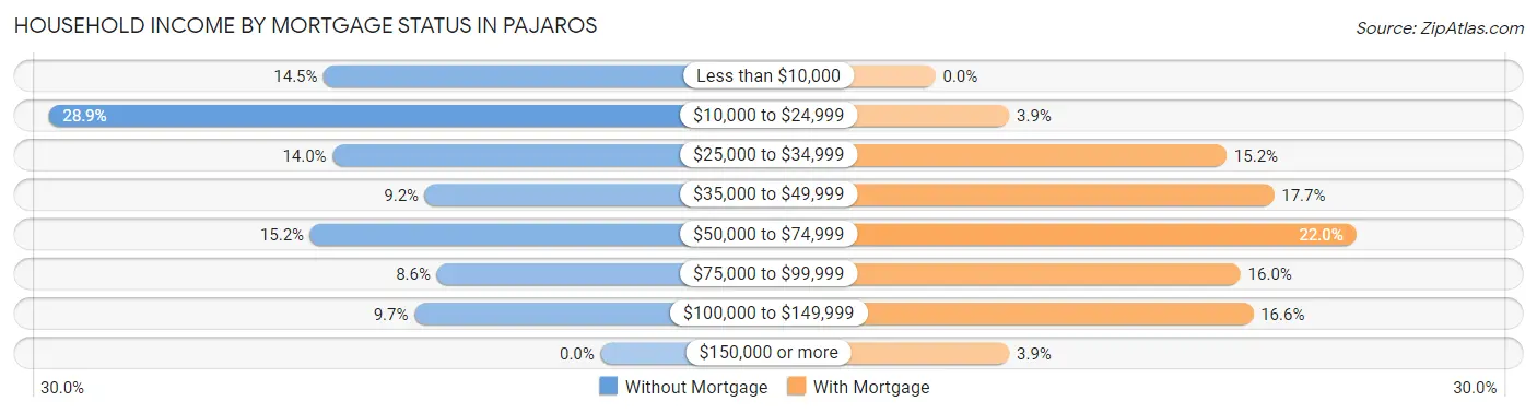 Household Income by Mortgage Status in Pajaros