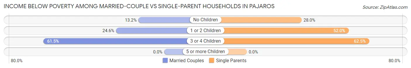 Income Below Poverty Among Married-Couple vs Single-Parent Households in Pajaros
