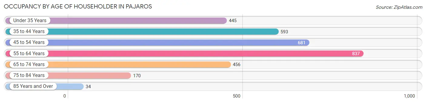Occupancy by Age of Householder in Pajaros