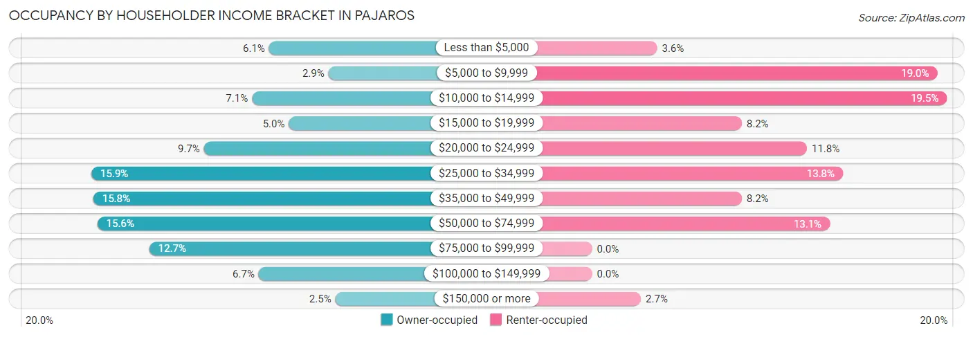 Occupancy by Householder Income Bracket in Pajaros