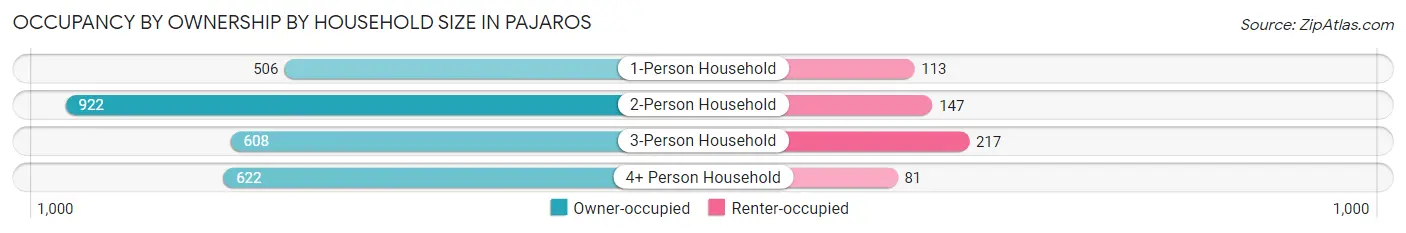 Occupancy by Ownership by Household Size in Pajaros
