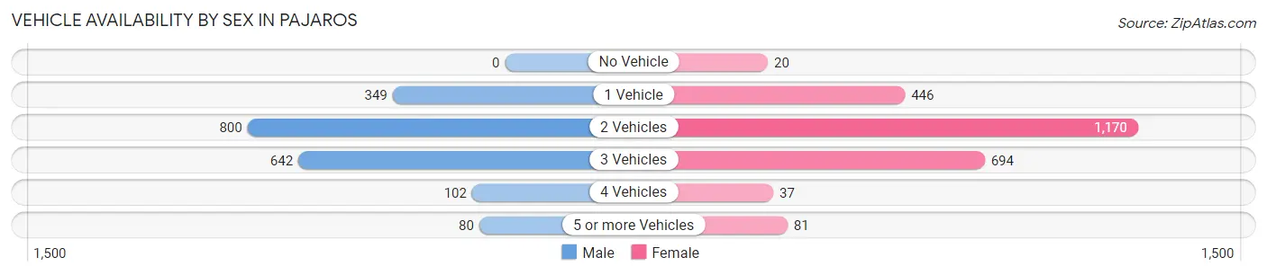 Vehicle Availability by Sex in Pajaros