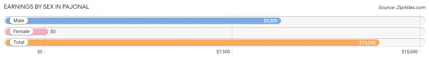 Earnings by Sex in Pajonal