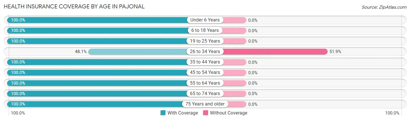 Health Insurance Coverage by Age in Pajonal