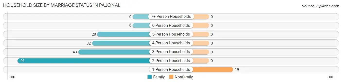 Household Size by Marriage Status in Pajonal