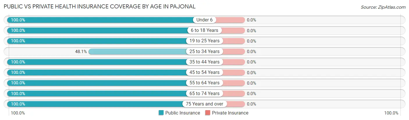 Public vs Private Health Insurance Coverage by Age in Pajonal