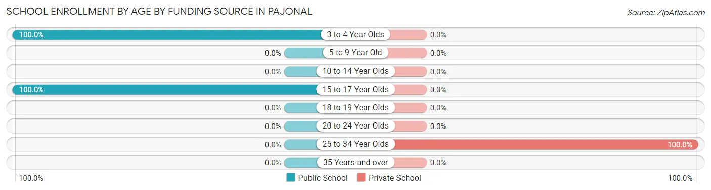 School Enrollment by Age by Funding Source in Pajonal
