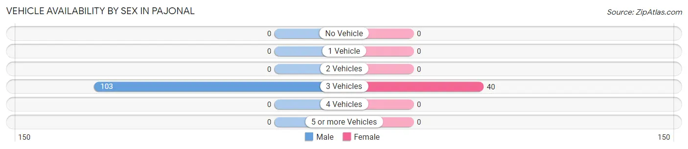Vehicle Availability by Sex in Pajonal