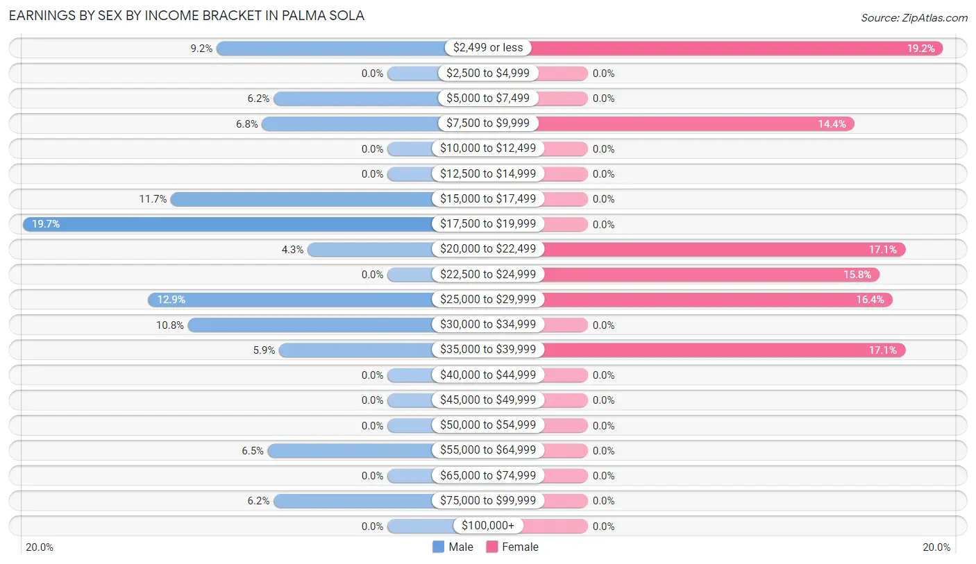 Earnings by Sex by Income Bracket in Palma Sola