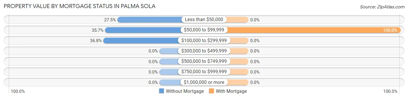 Property Value by Mortgage Status in Palma Sola