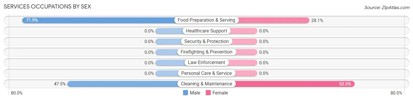 Services Occupations by Sex in Palma Sola