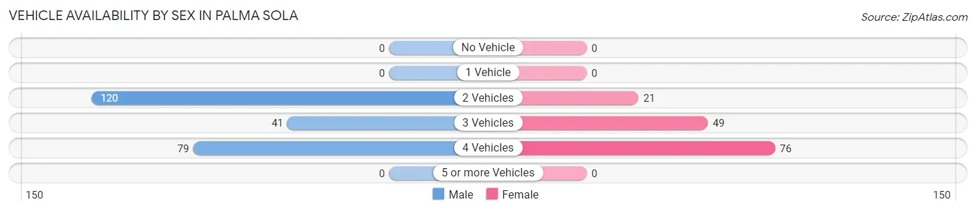 Vehicle Availability by Sex in Palma Sola