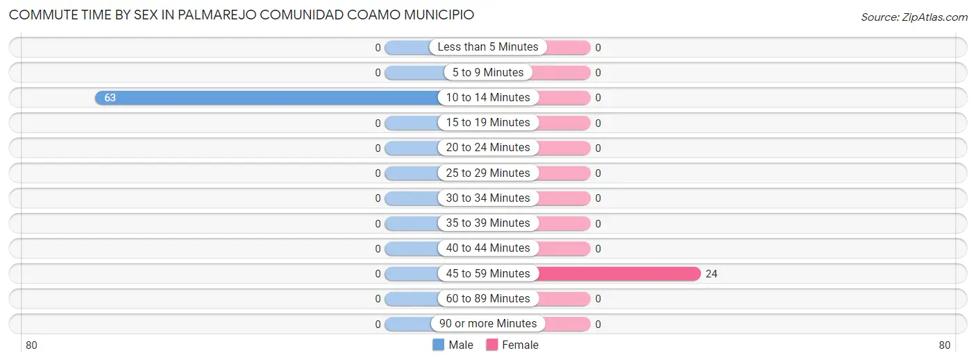 Commute Time by Sex in Palmarejo comunidad Coamo Municipio