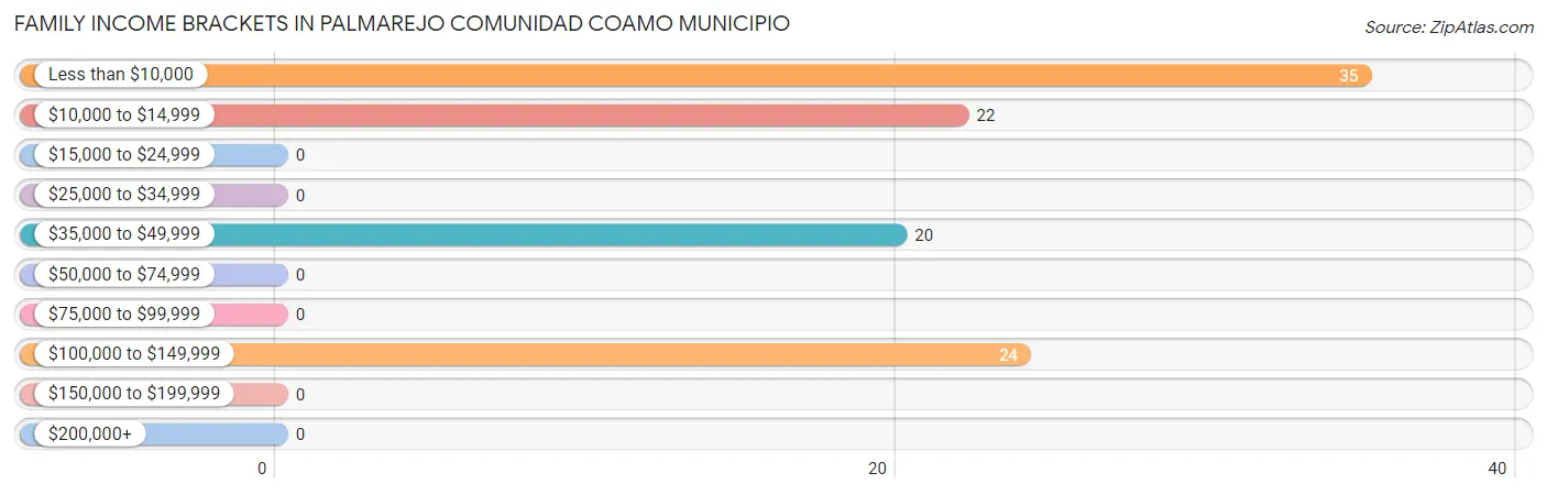 Family Income Brackets in Palmarejo comunidad Coamo Municipio