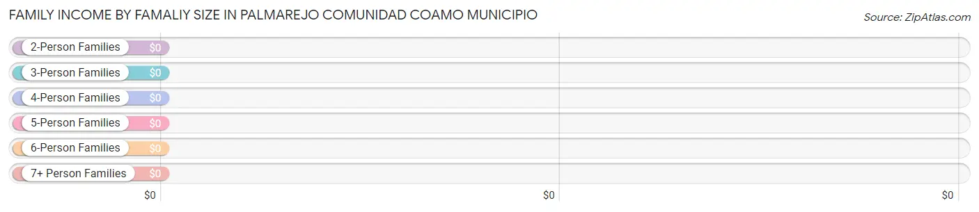 Family Income by Famaliy Size in Palmarejo comunidad Coamo Municipio